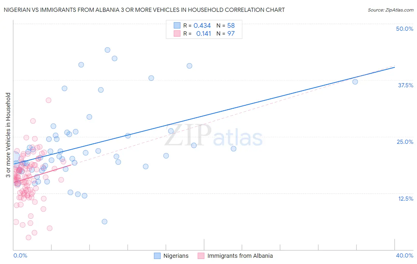 Nigerian vs Immigrants from Albania 3 or more Vehicles in Household