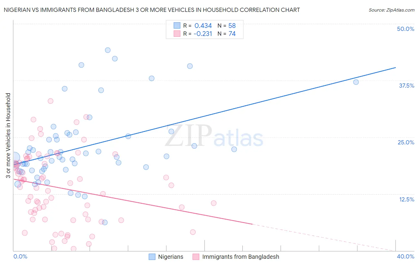 Nigerian vs Immigrants from Bangladesh 3 or more Vehicles in Household