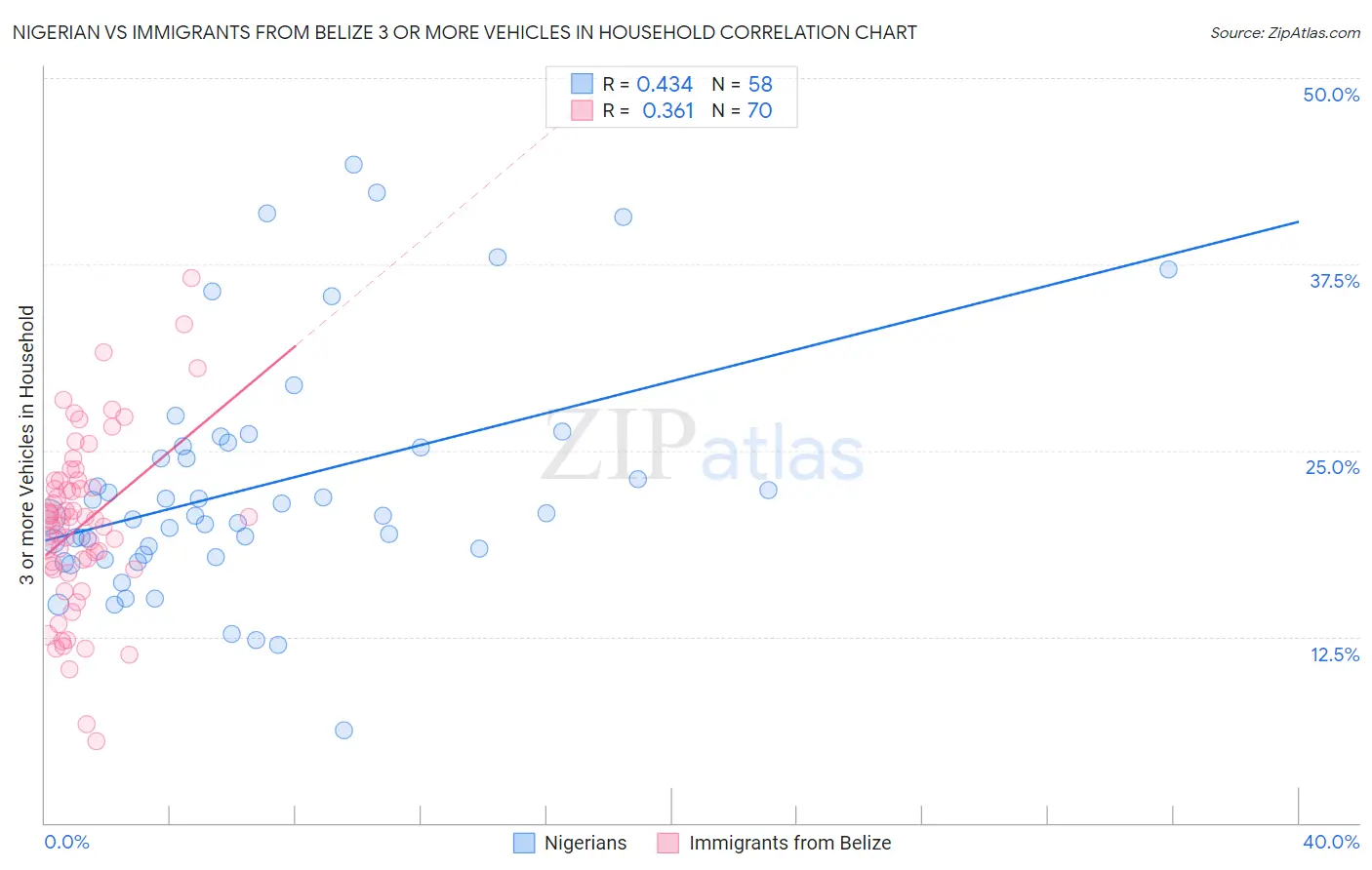 Nigerian vs Immigrants from Belize 3 or more Vehicles in Household
