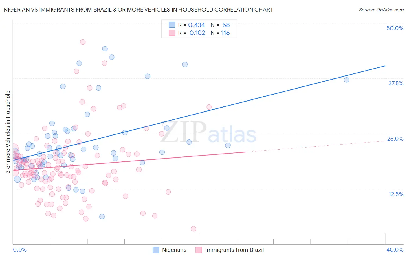 Nigerian vs Immigrants from Brazil 3 or more Vehicles in Household