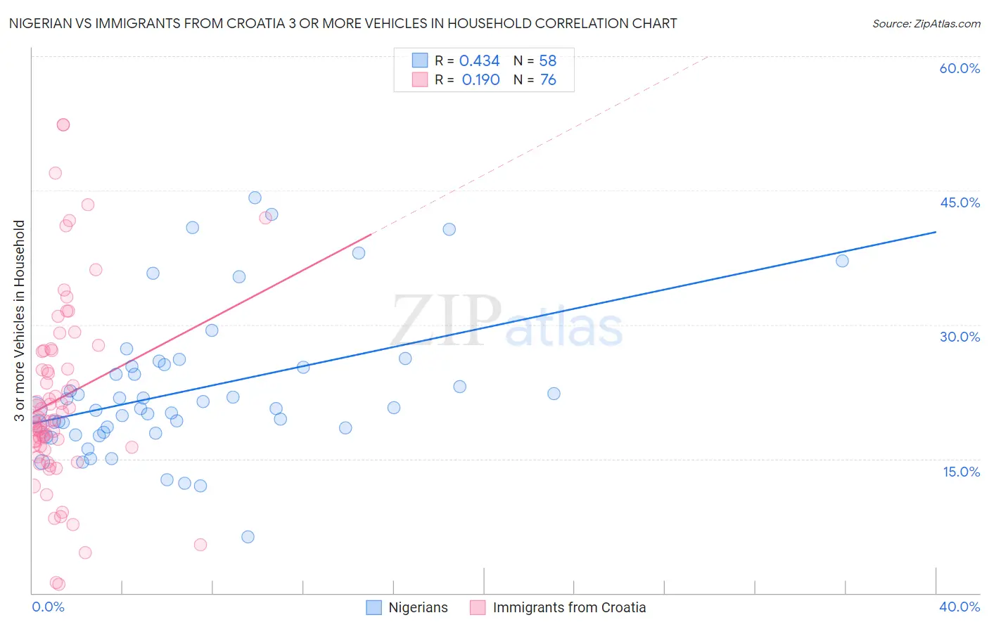 Nigerian vs Immigrants from Croatia 3 or more Vehicles in Household