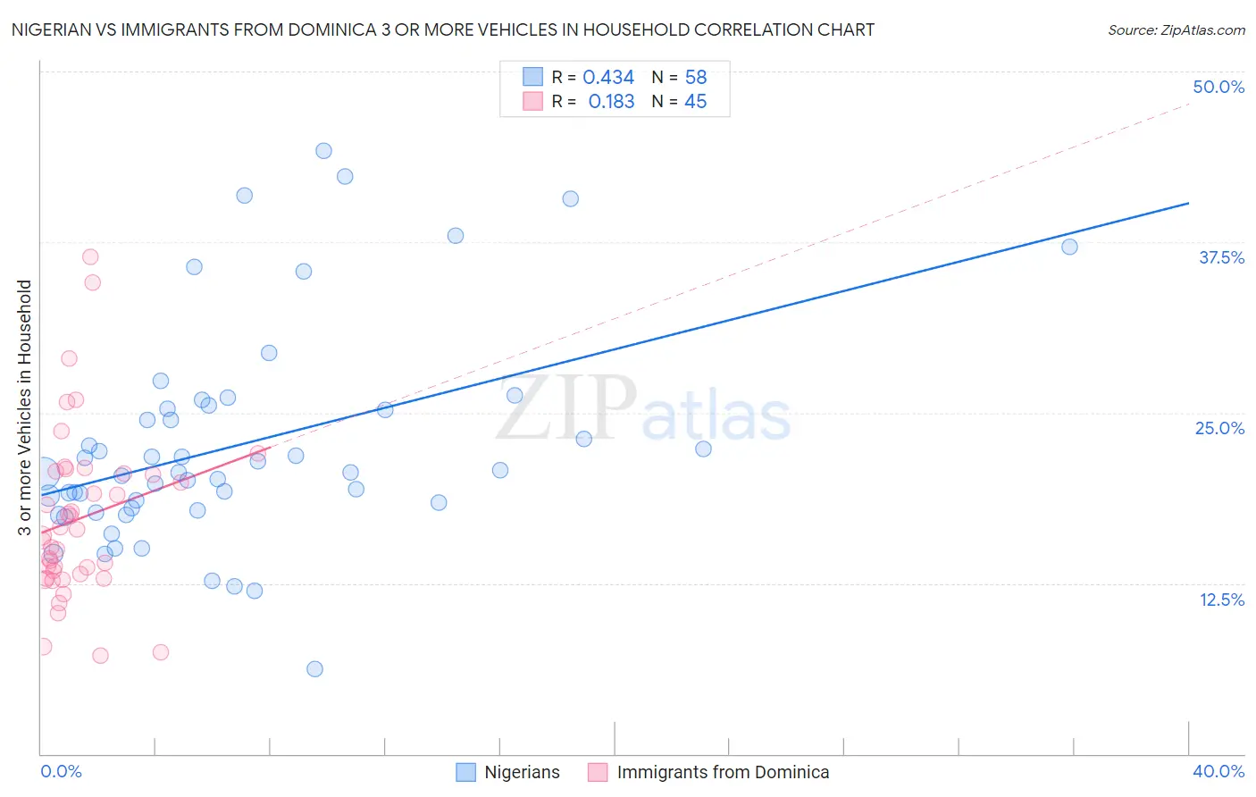 Nigerian vs Immigrants from Dominica 3 or more Vehicles in Household