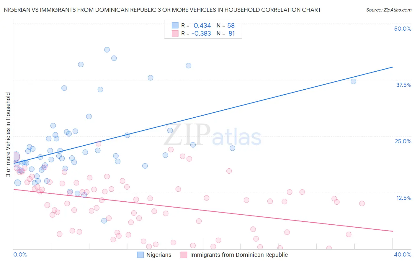 Nigerian vs Immigrants from Dominican Republic 3 or more Vehicles in Household