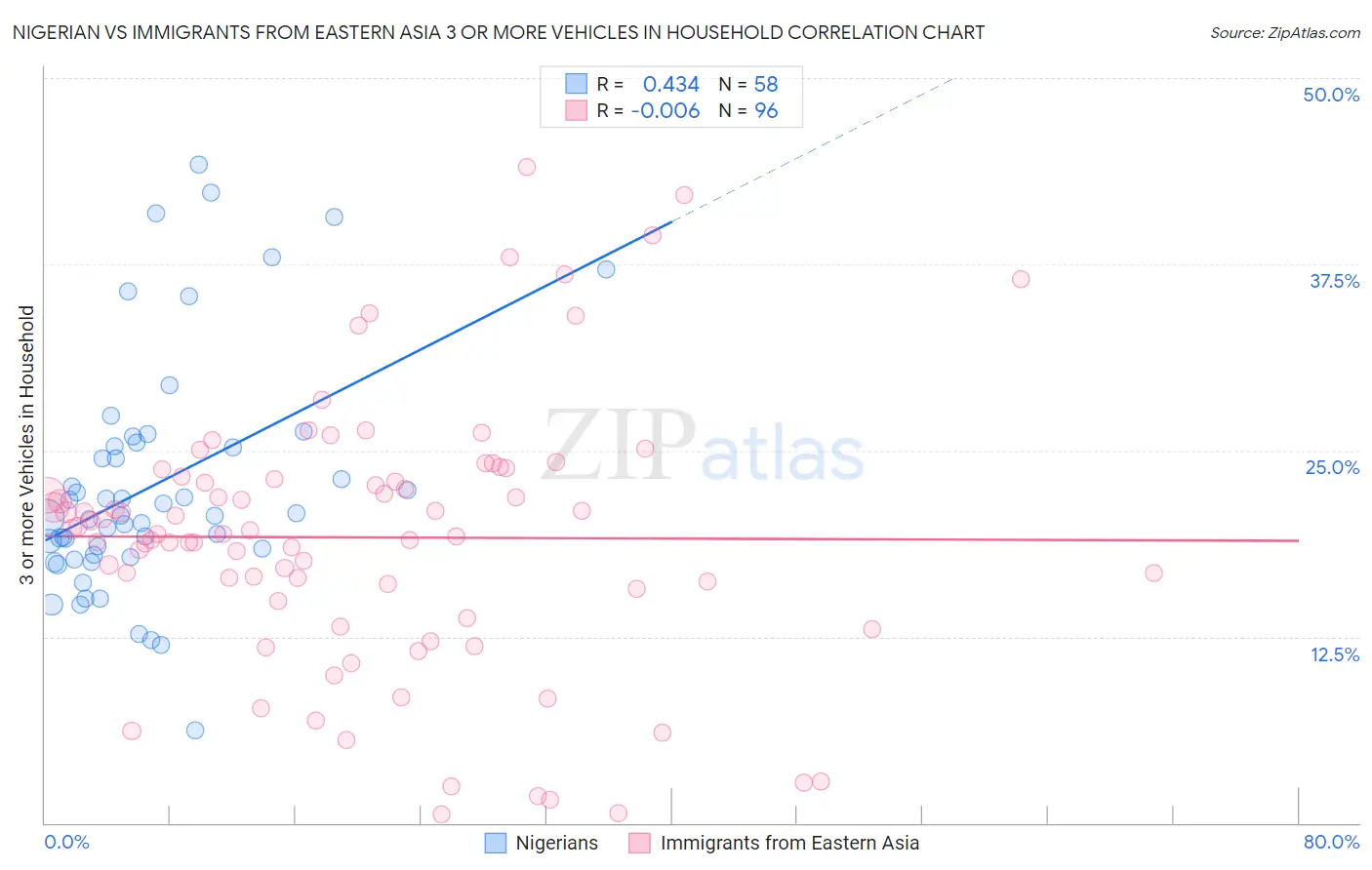 Nigerian vs Immigrants from Eastern Asia 3 or more Vehicles in Household