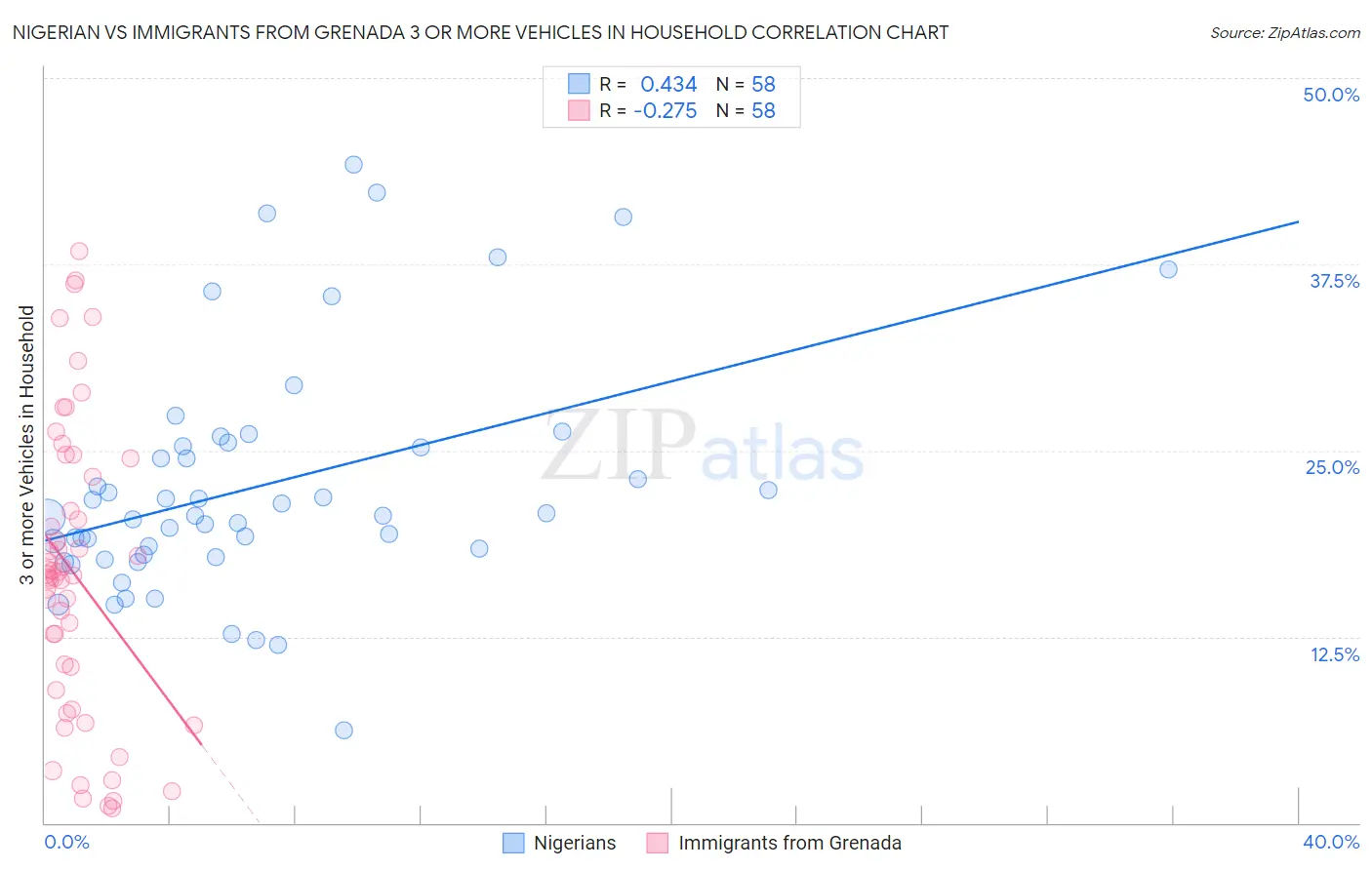Nigerian vs Immigrants from Grenada 3 or more Vehicles in Household
