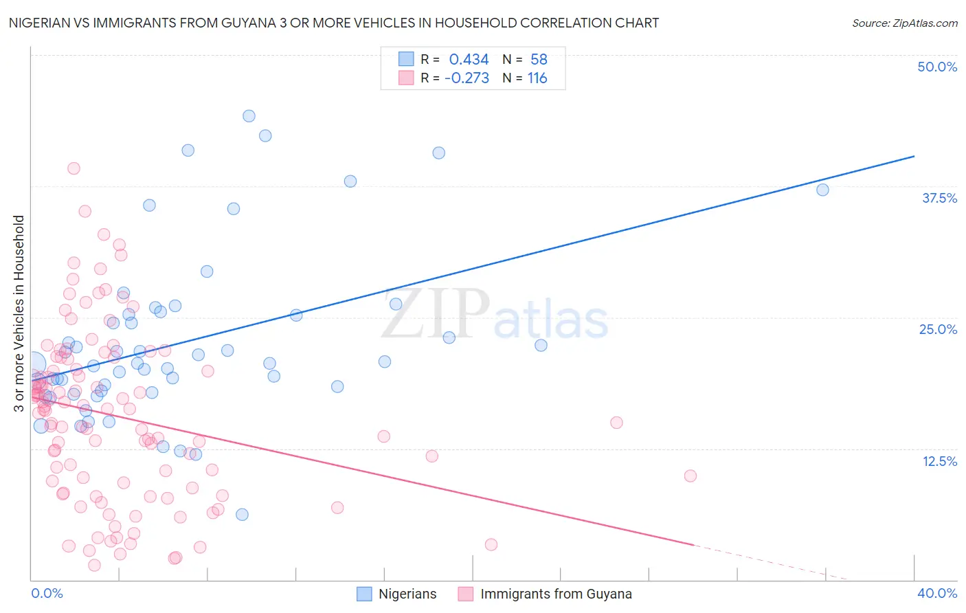 Nigerian vs Immigrants from Guyana 3 or more Vehicles in Household
