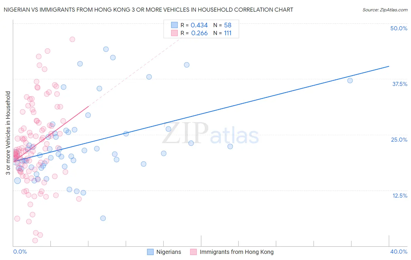 Nigerian vs Immigrants from Hong Kong 3 or more Vehicles in Household