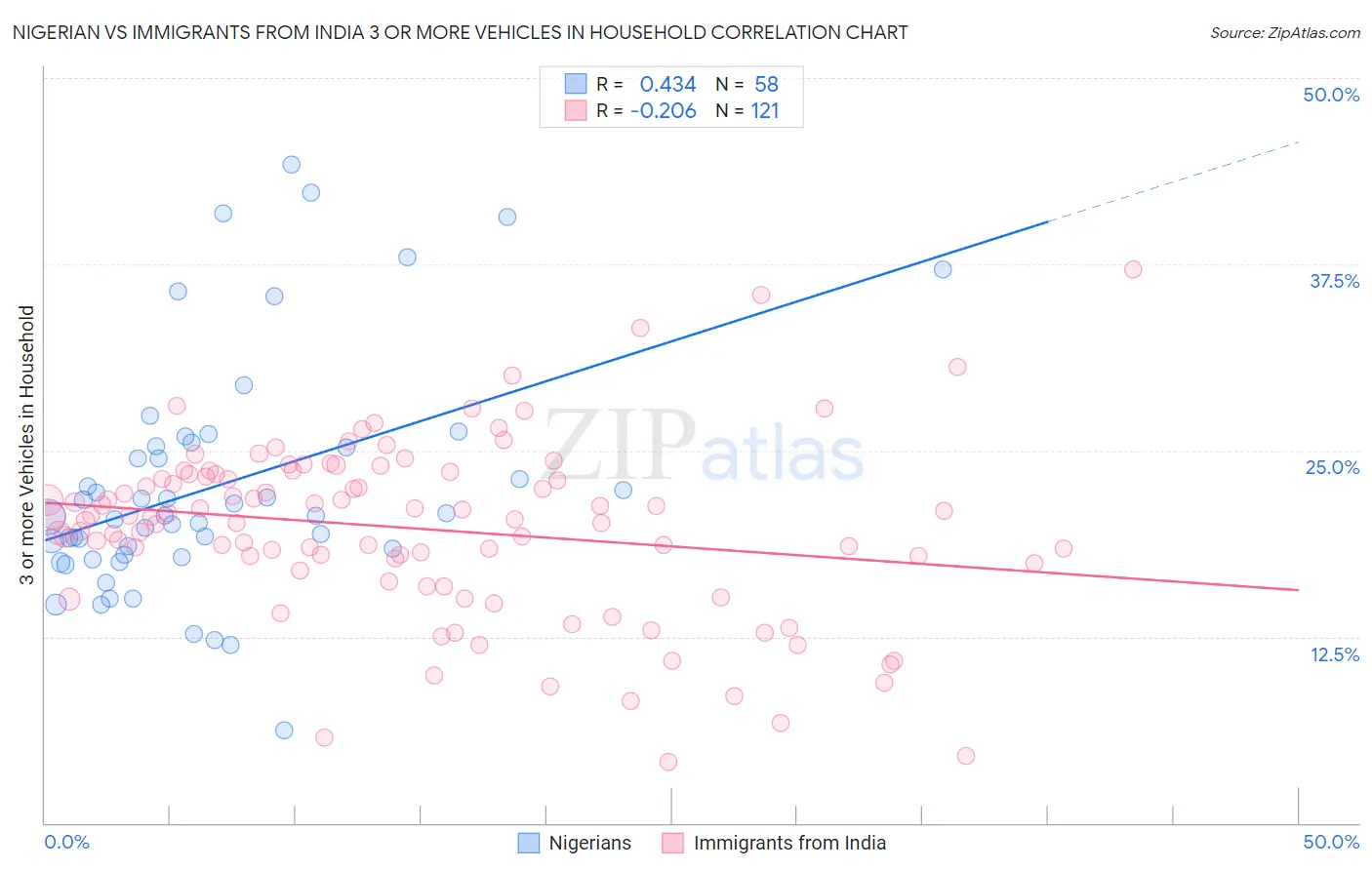 Nigerian vs Immigrants from India 3 or more Vehicles in Household