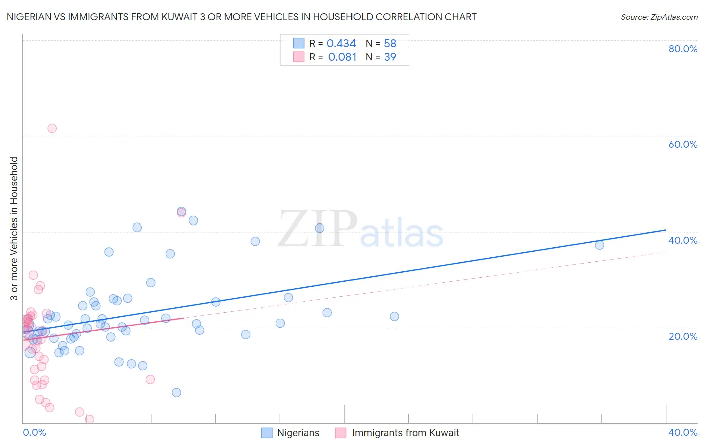 Nigerian vs Immigrants from Kuwait 3 or more Vehicles in Household