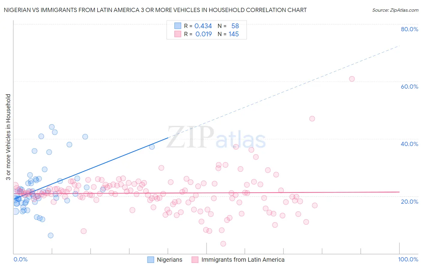 Nigerian vs Immigrants from Latin America 3 or more Vehicles in Household