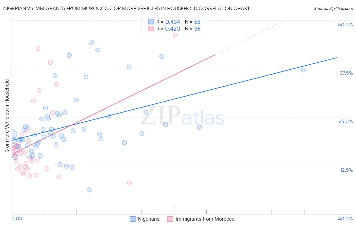 Nigerian vs Immigrants from Morocco 3 or more Vehicles in Household