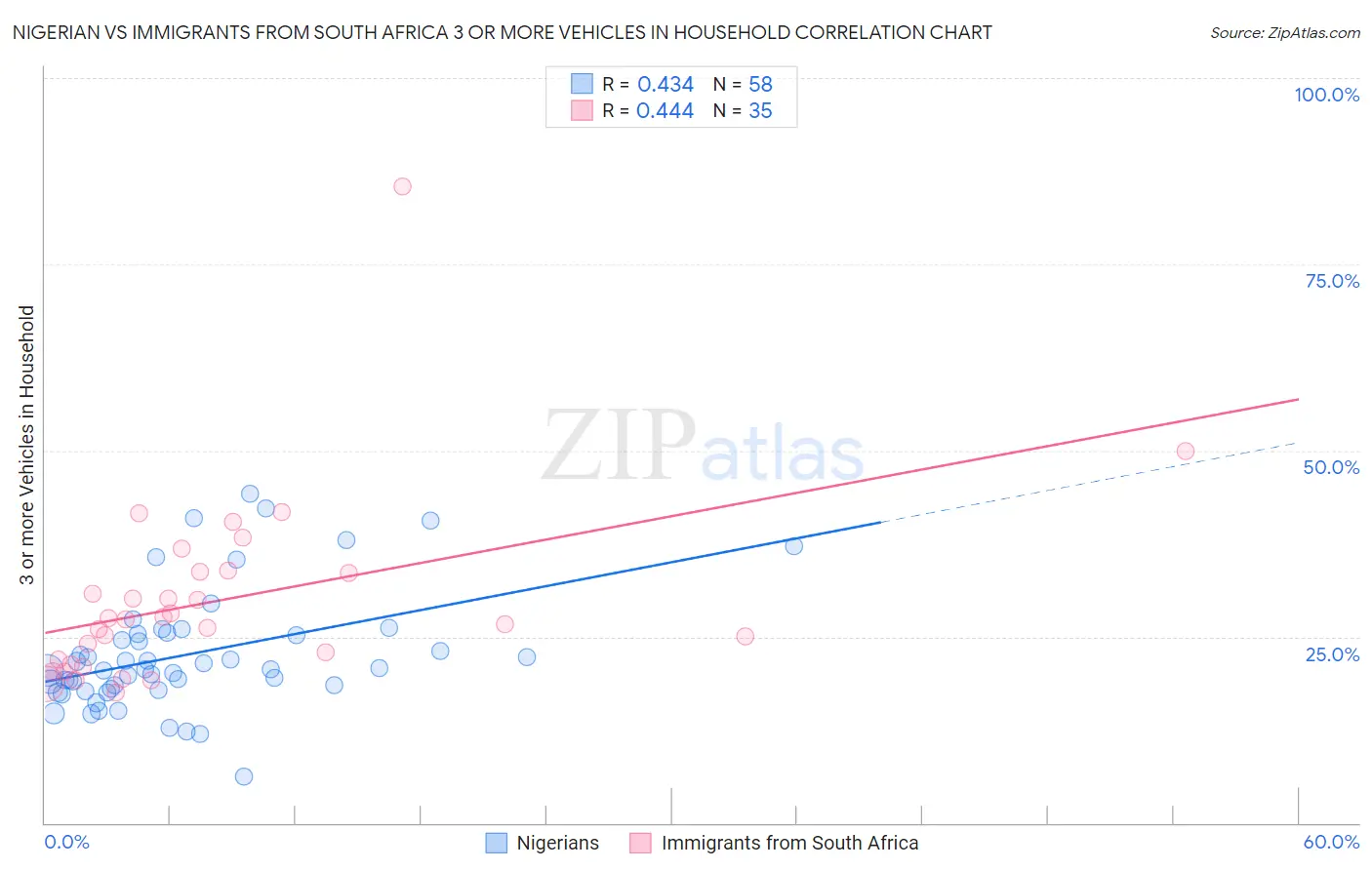 Nigerian vs Immigrants from South Africa 3 or more Vehicles in Household