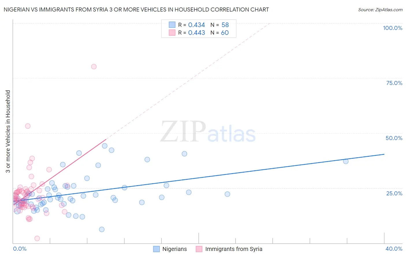 Nigerian vs Immigrants from Syria 3 or more Vehicles in Household