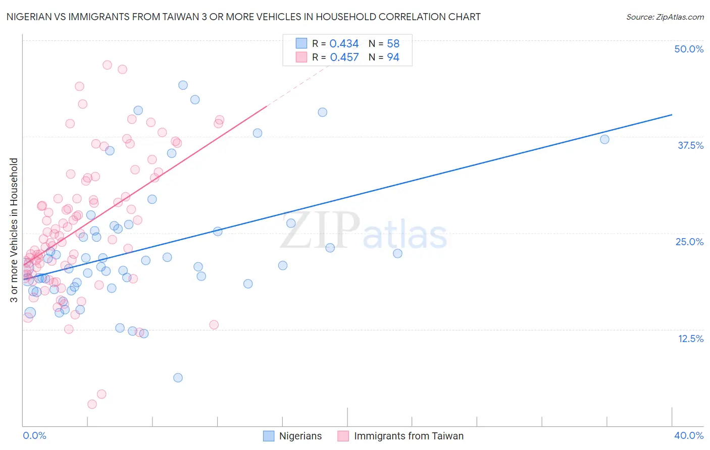 Nigerian vs Immigrants from Taiwan 3 or more Vehicles in Household