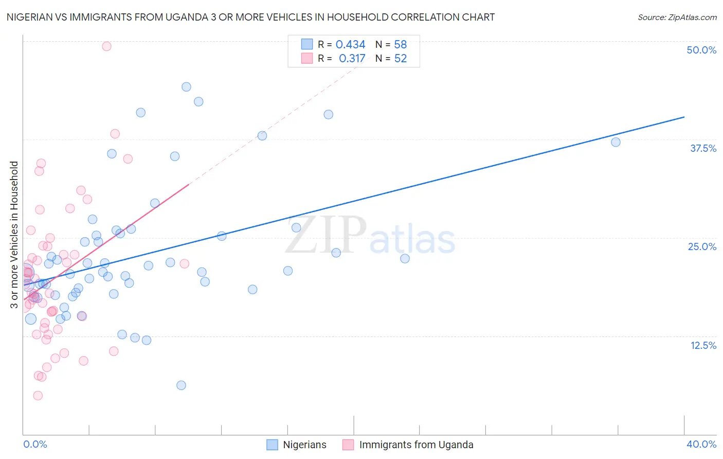 Nigerian vs Immigrants from Uganda 3 or more Vehicles in Household