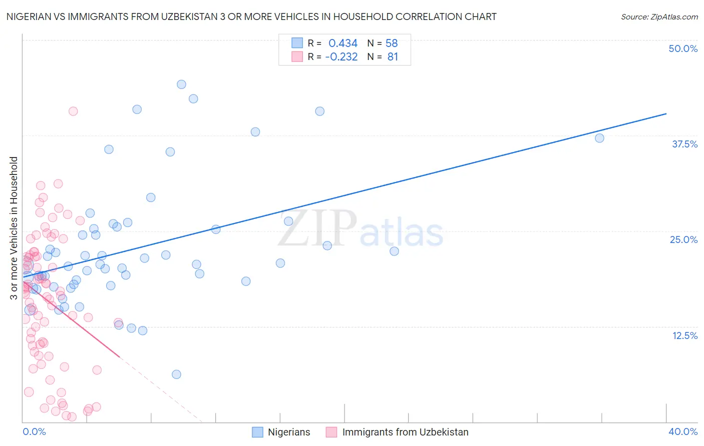 Nigerian vs Immigrants from Uzbekistan 3 or more Vehicles in Household