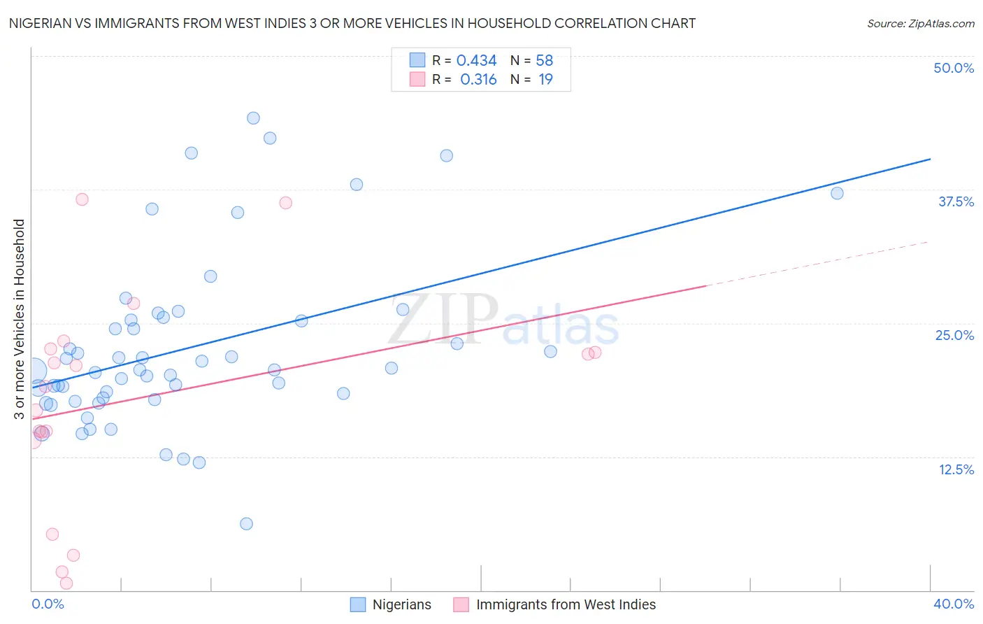 Nigerian vs Immigrants from West Indies 3 or more Vehicles in Household