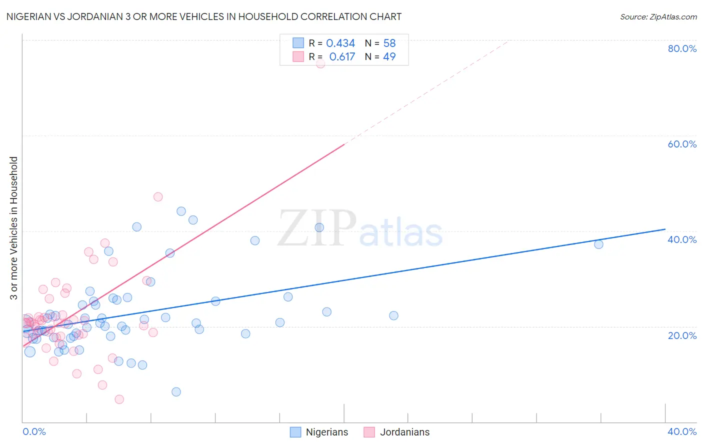 Nigerian vs Jordanian 3 or more Vehicles in Household