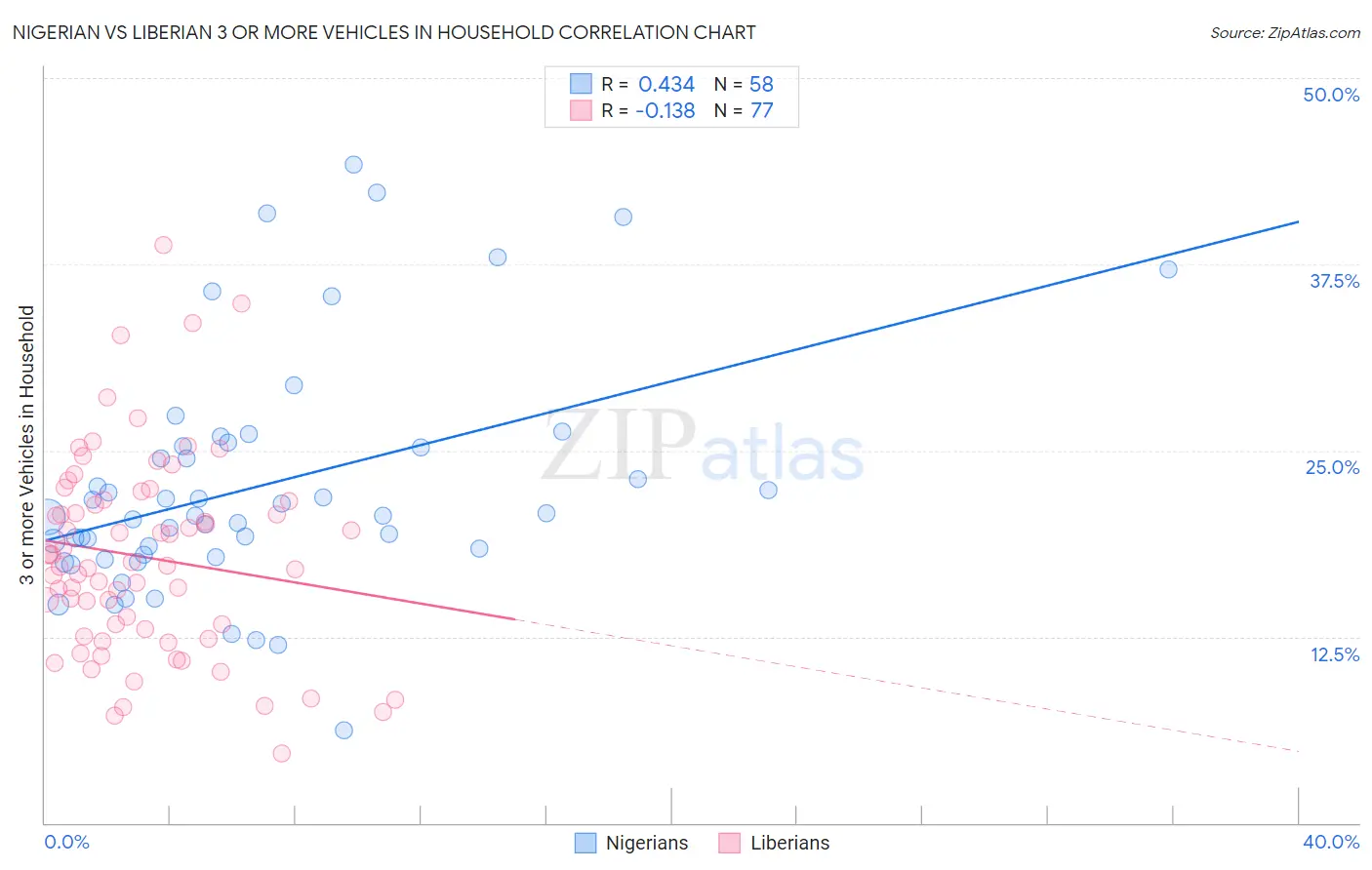 Nigerian vs Liberian 3 or more Vehicles in Household
