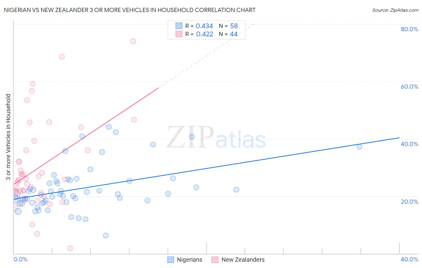 Nigerian vs New Zealander 3 or more Vehicles in Household