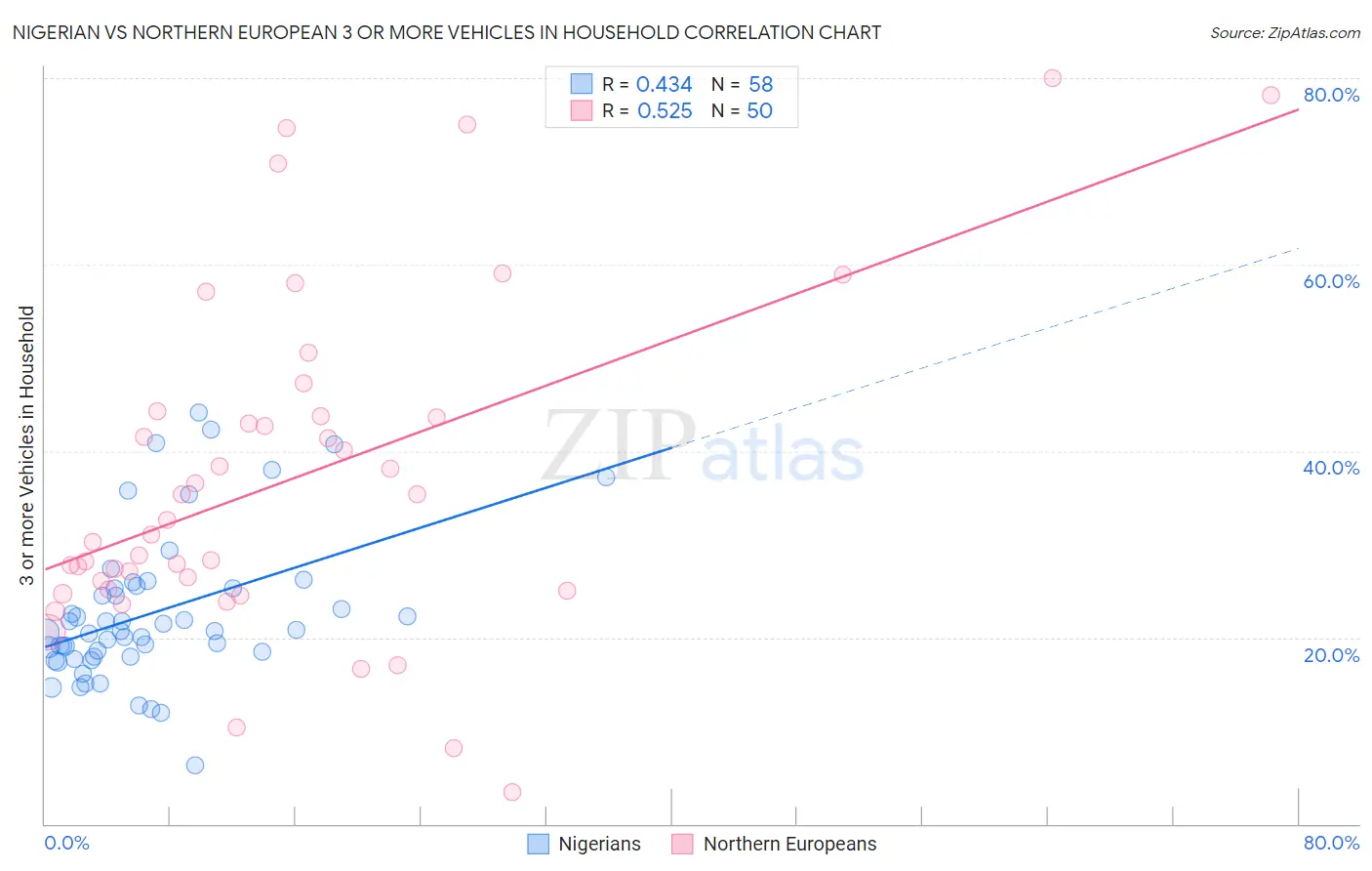 Nigerian vs Northern European 3 or more Vehicles in Household