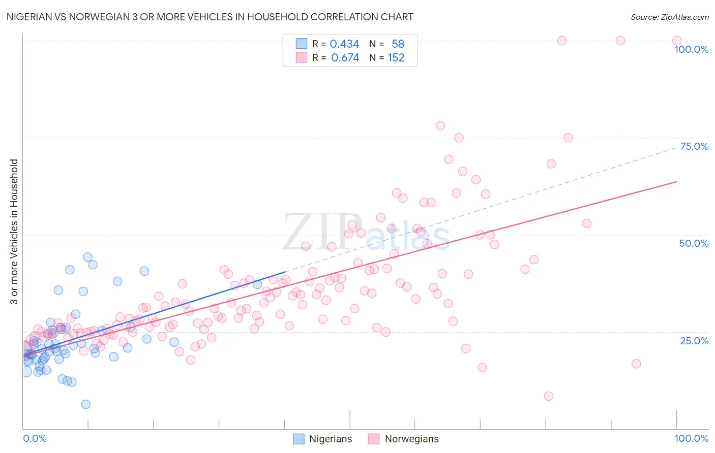 Nigerian vs Norwegian 3 or more Vehicles in Household