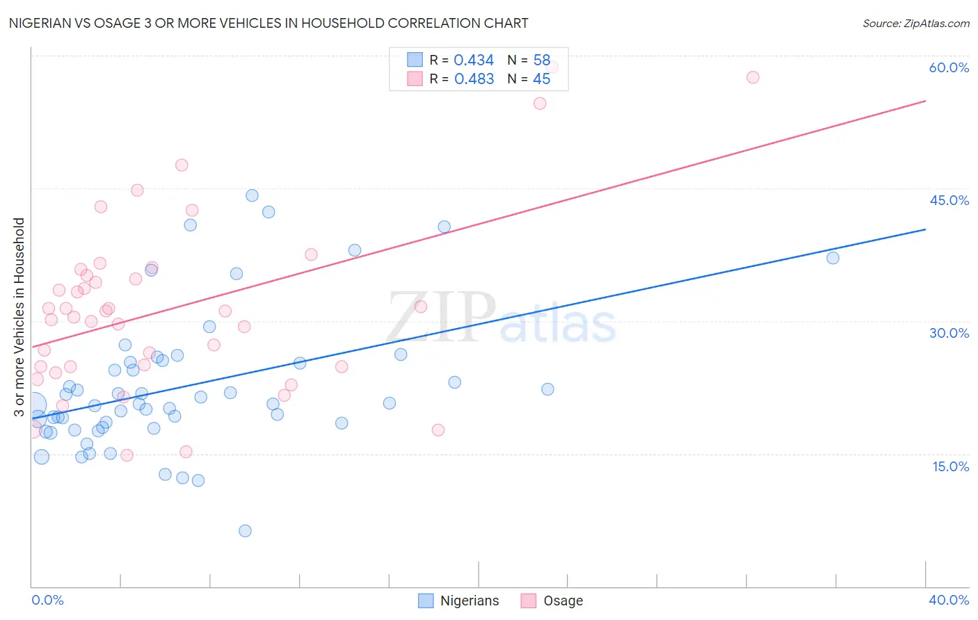 Nigerian vs Osage 3 or more Vehicles in Household