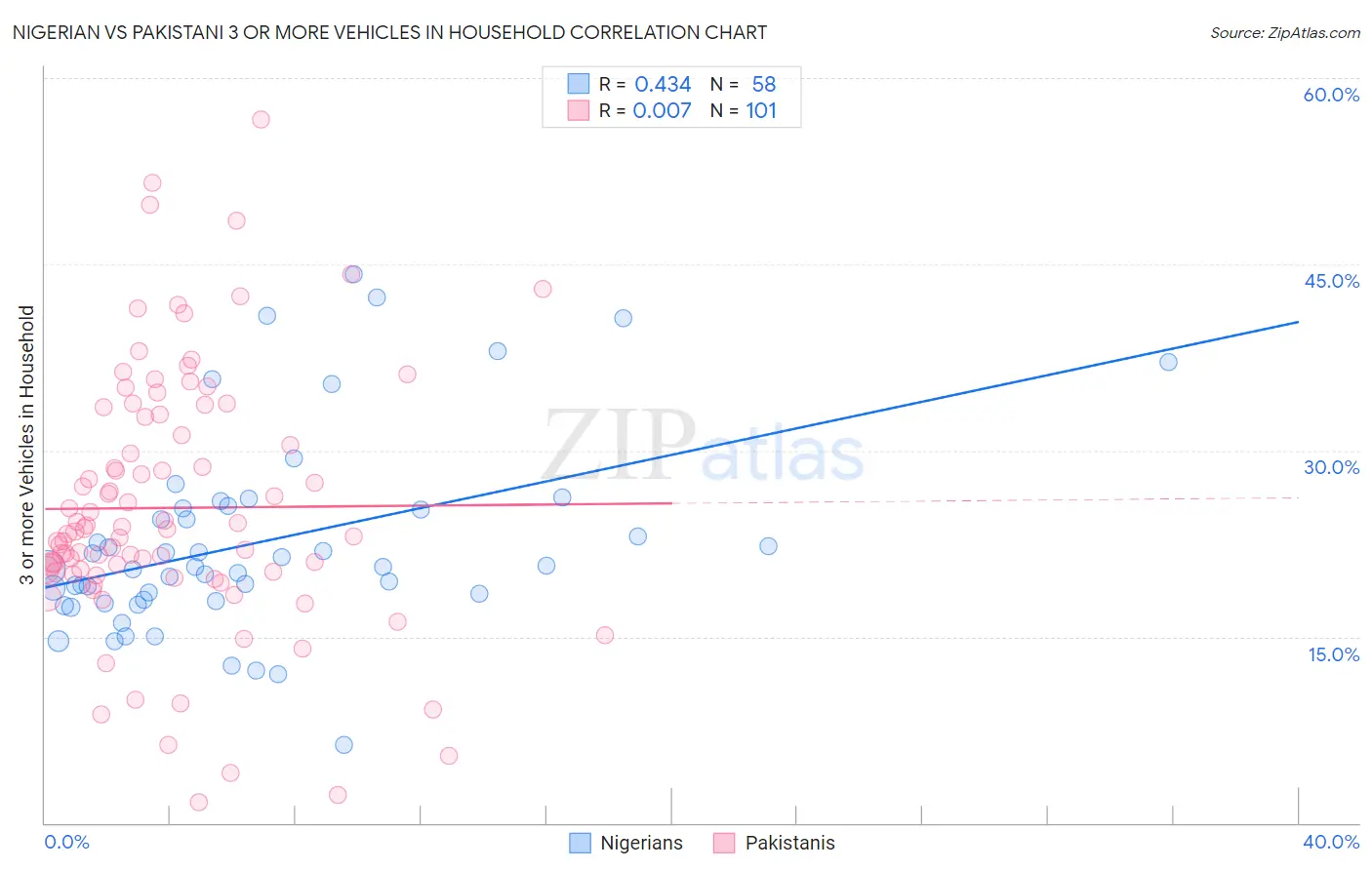 Nigerian vs Pakistani 3 or more Vehicles in Household