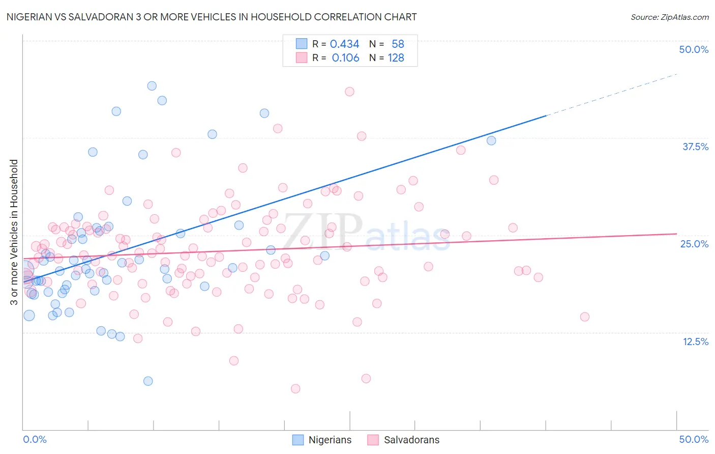 Nigerian vs Salvadoran 3 or more Vehicles in Household