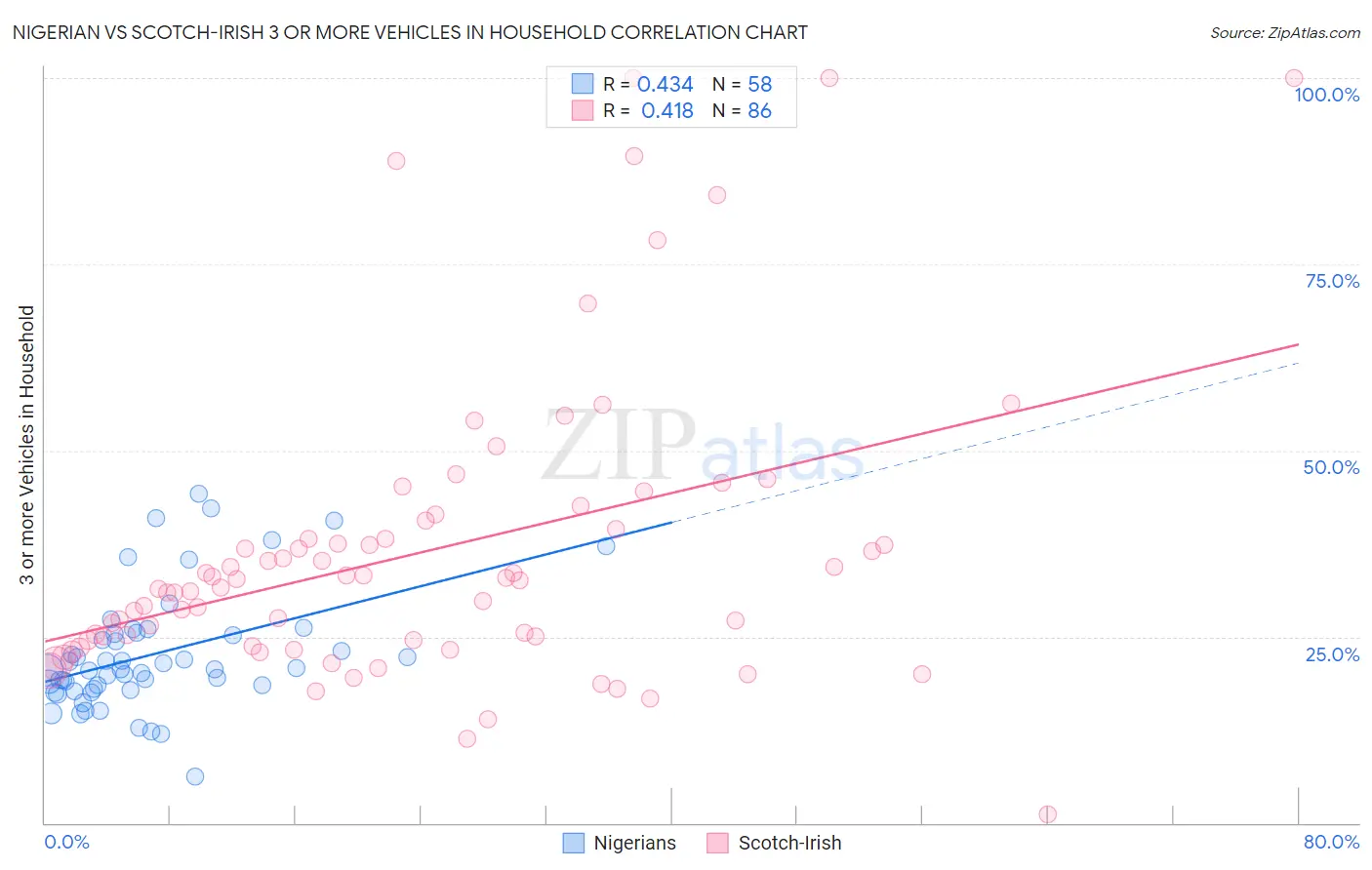 Nigerian vs Scotch-Irish 3 or more Vehicles in Household