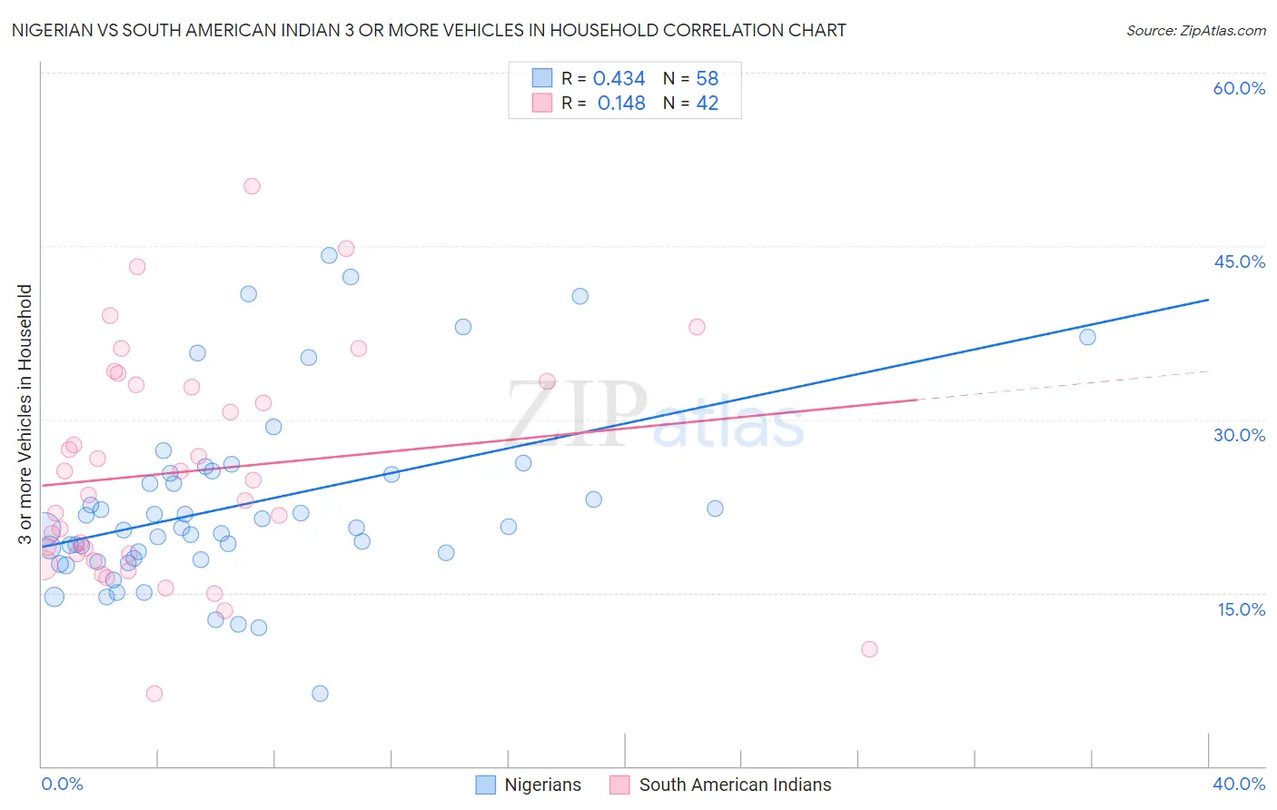 Nigerian vs South American Indian 3 or more Vehicles in Household