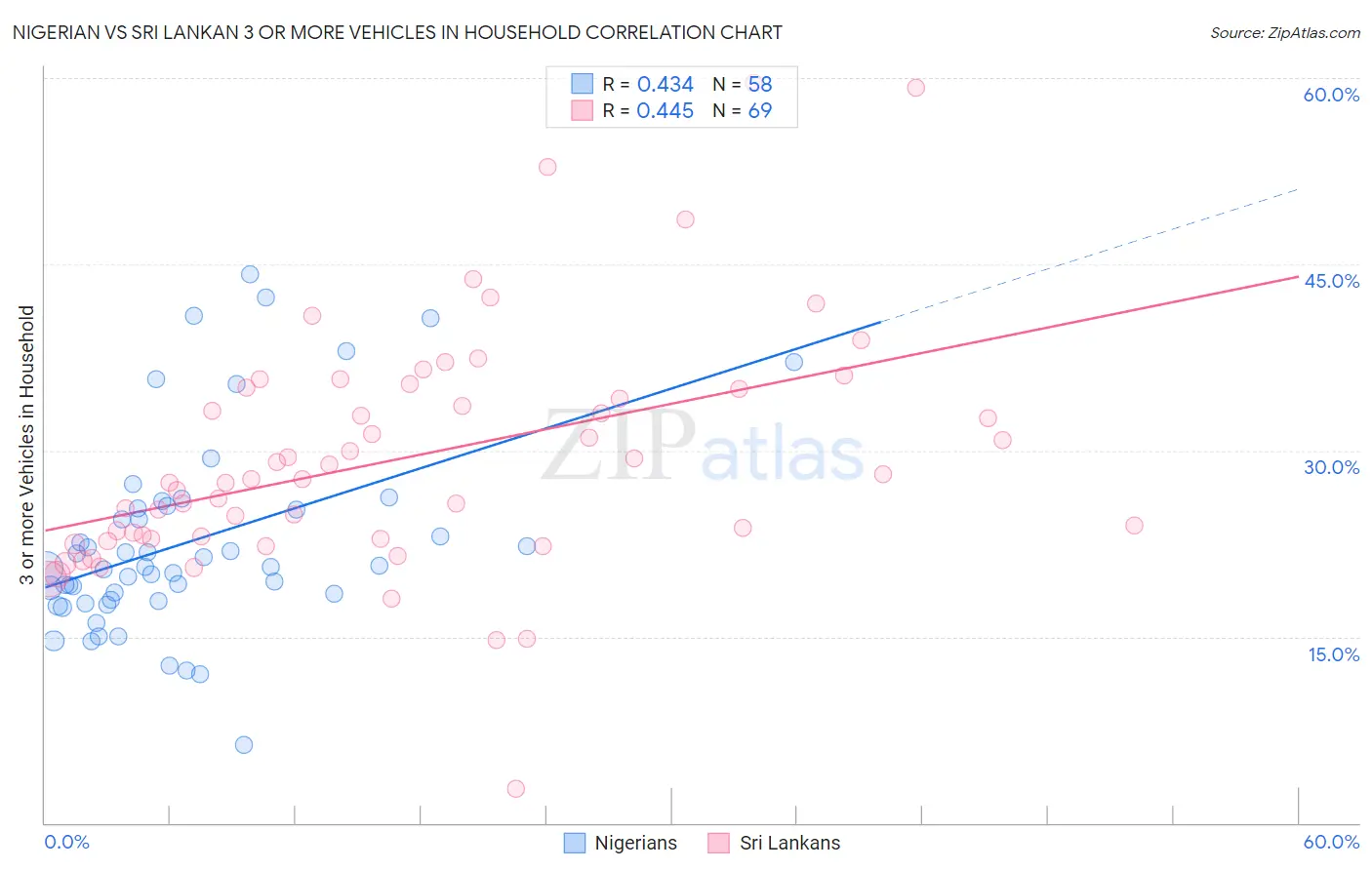 Nigerian vs Sri Lankan 3 or more Vehicles in Household