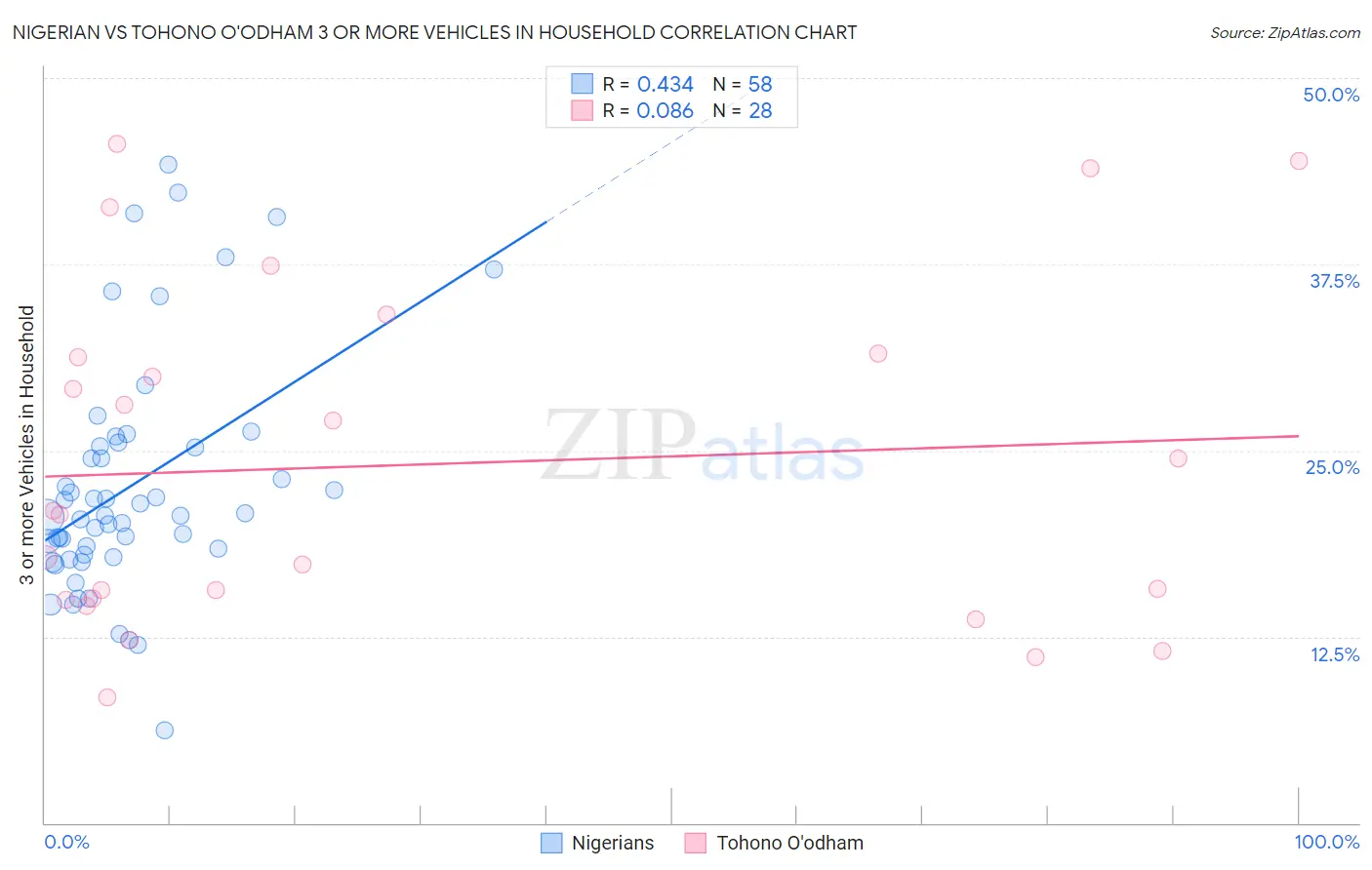 Nigerian vs Tohono O'odham 3 or more Vehicles in Household