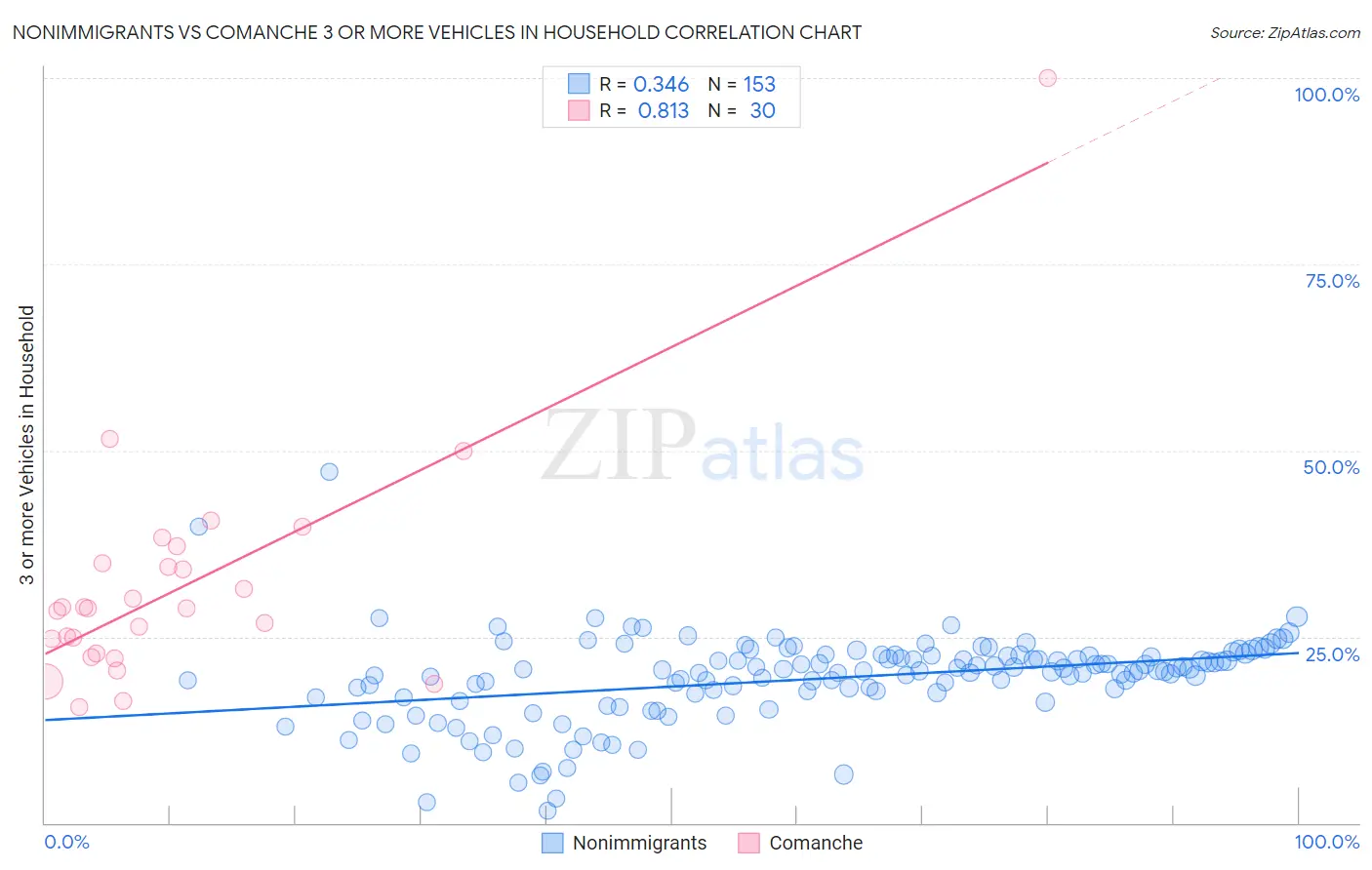 Nonimmigrants vs Comanche 3 or more Vehicles in Household