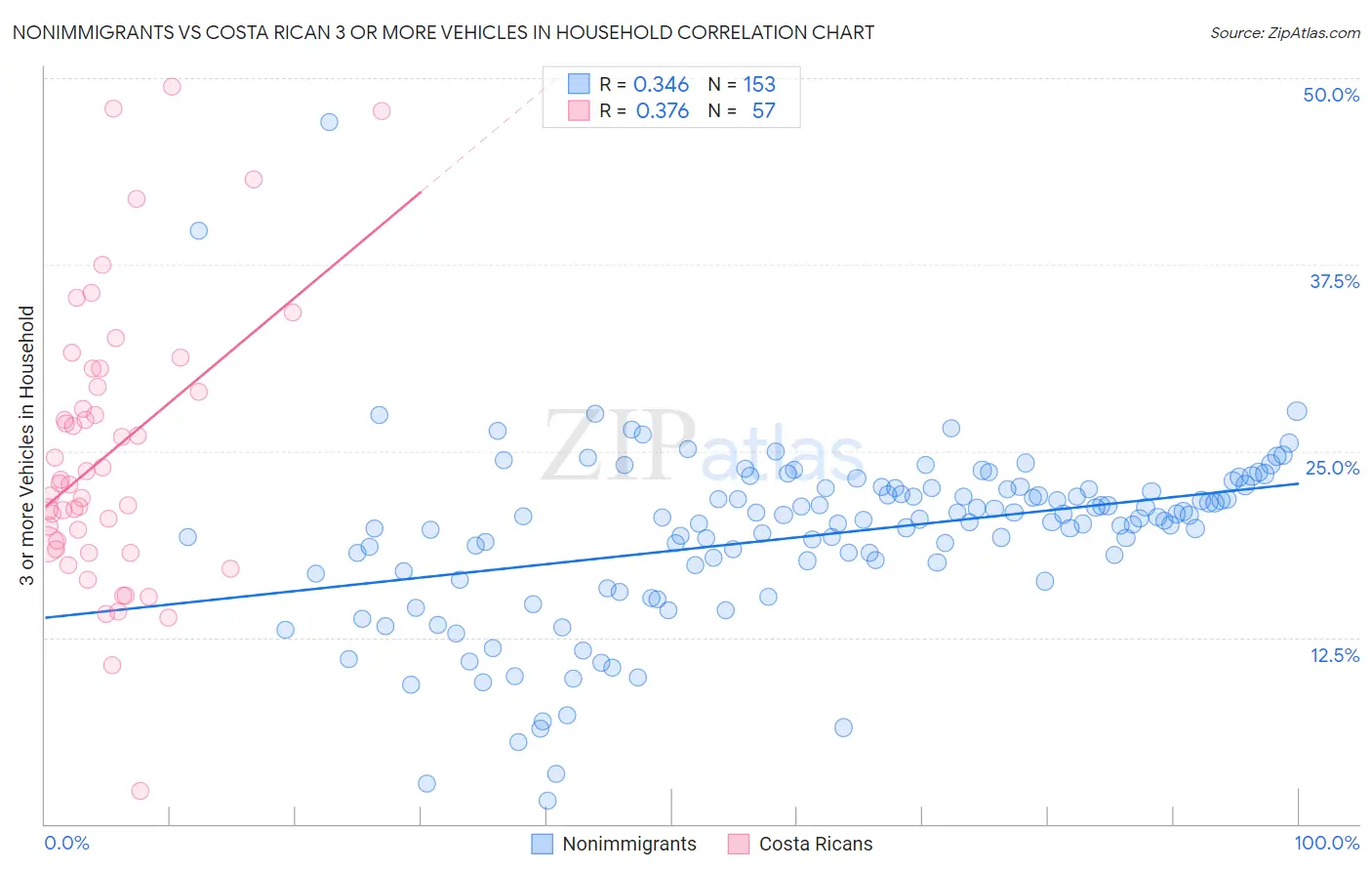 Nonimmigrants vs Costa Rican 3 or more Vehicles in Household