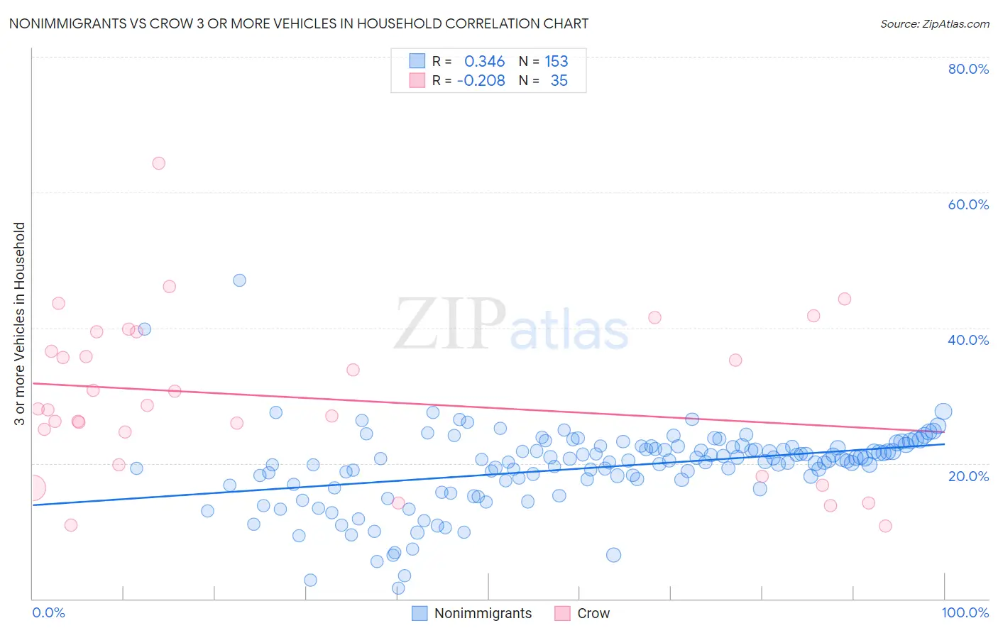 Nonimmigrants vs Crow 3 or more Vehicles in Household