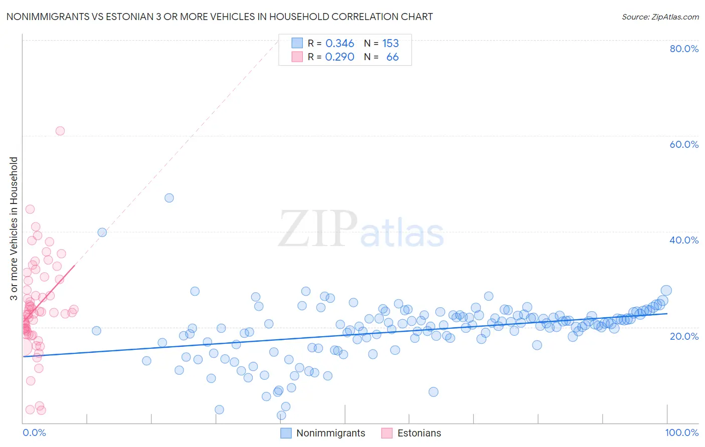 Nonimmigrants vs Estonian 3 or more Vehicles in Household