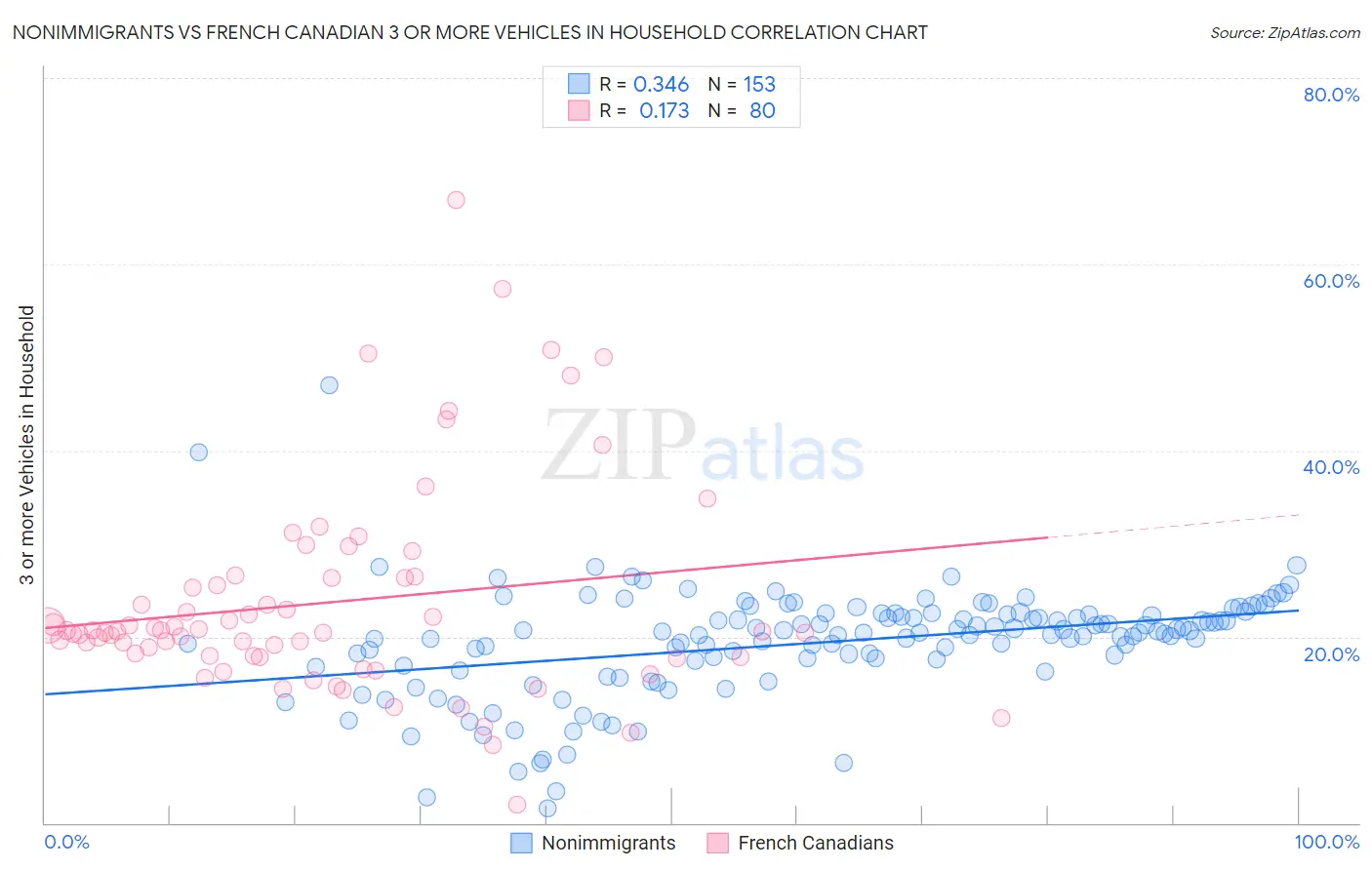 Nonimmigrants vs French Canadian 3 or more Vehicles in Household