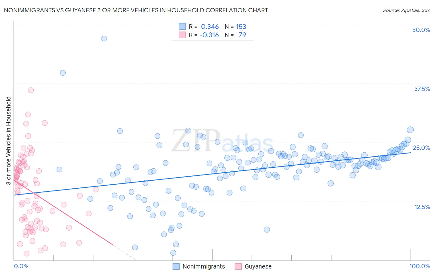 Nonimmigrants vs Guyanese 3 or more Vehicles in Household