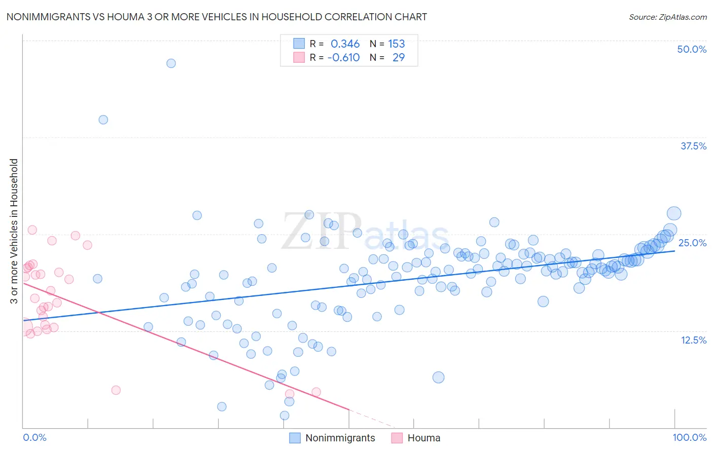 Nonimmigrants vs Houma 3 or more Vehicles in Household