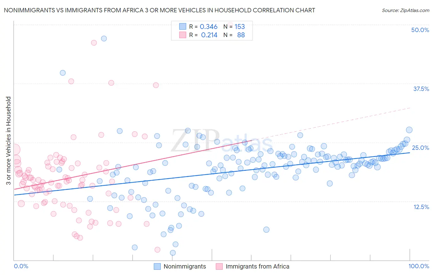 Nonimmigrants vs Immigrants from Africa 3 or more Vehicles in Household