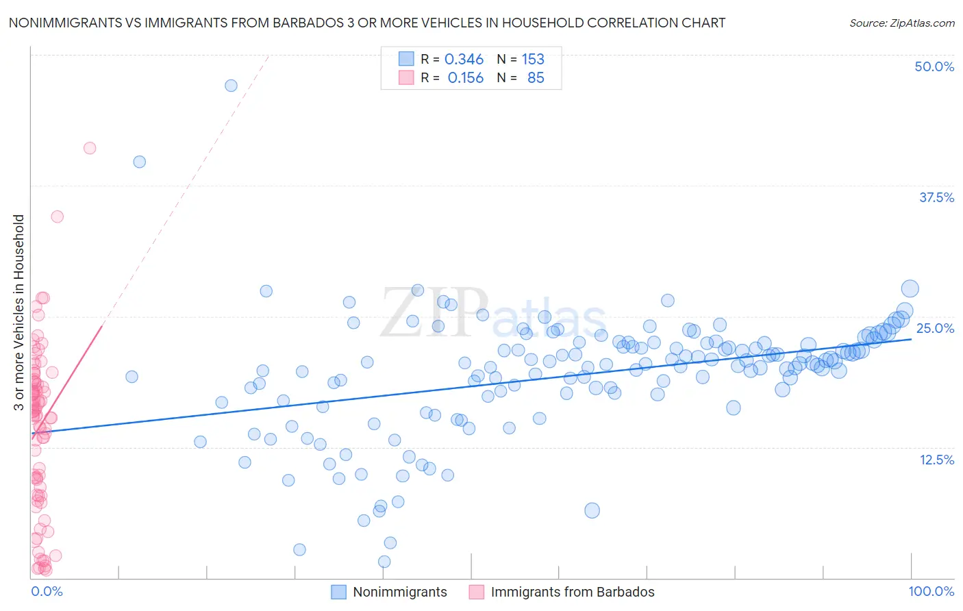 Nonimmigrants vs Immigrants from Barbados 3 or more Vehicles in Household