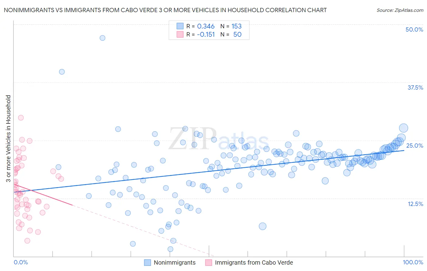 Nonimmigrants vs Immigrants from Cabo Verde 3 or more Vehicles in Household