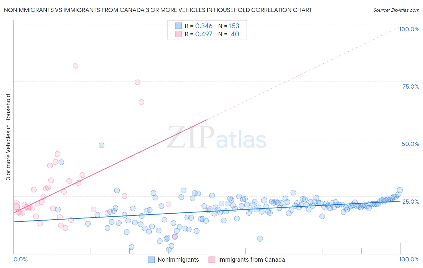 Nonimmigrants vs Immigrants from Canada 3 or more Vehicles in Household