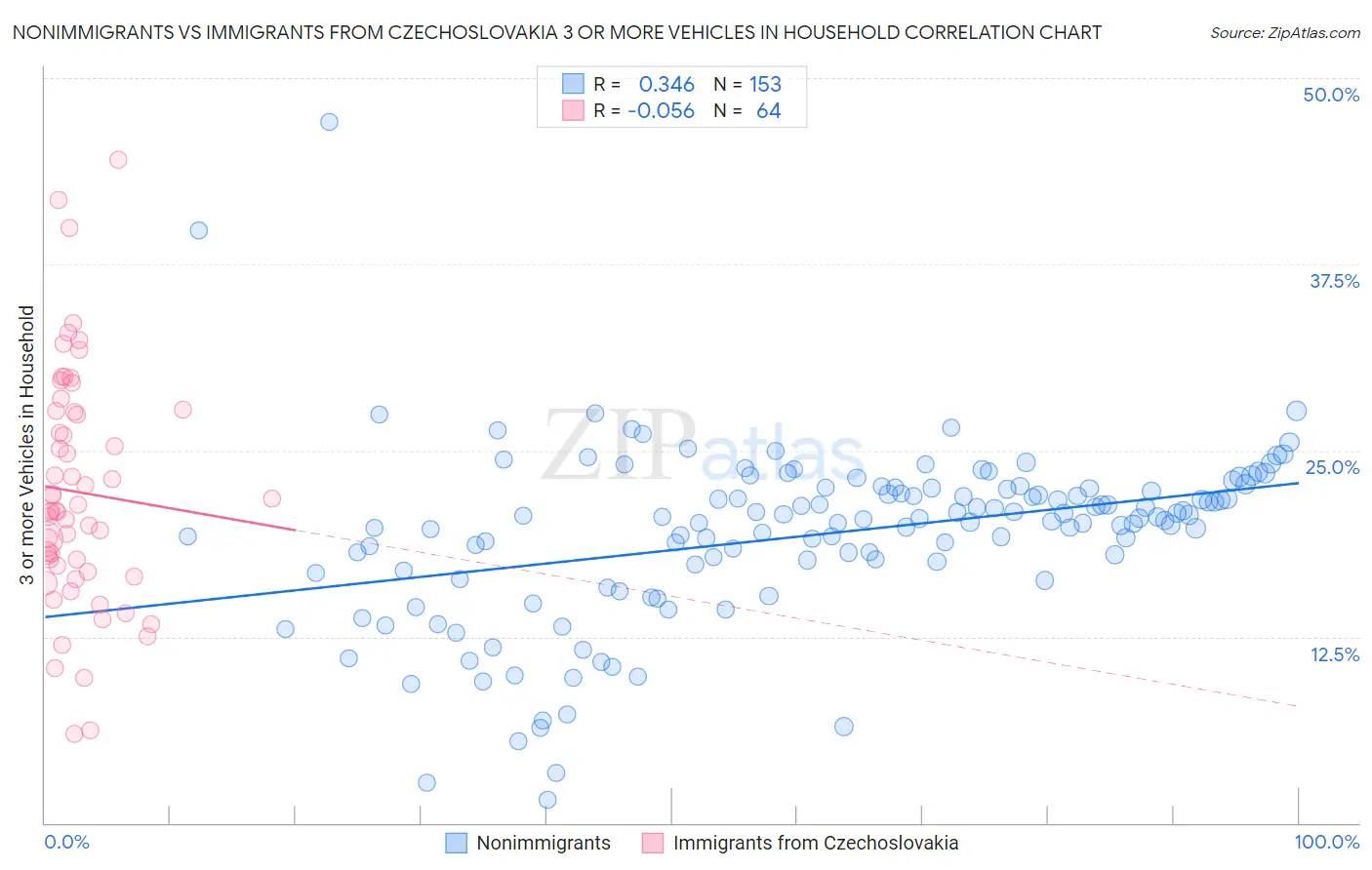 Nonimmigrants vs Immigrants from Czechoslovakia 3 or more Vehicles in Household