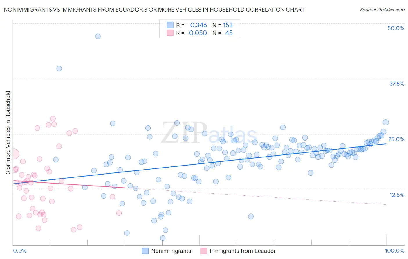 Nonimmigrants vs Immigrants from Ecuador 3 or more Vehicles in Household