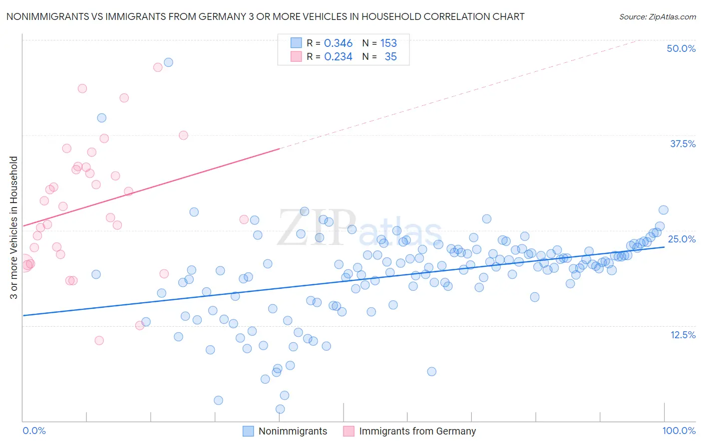 Nonimmigrants vs Immigrants from Germany 3 or more Vehicles in Household