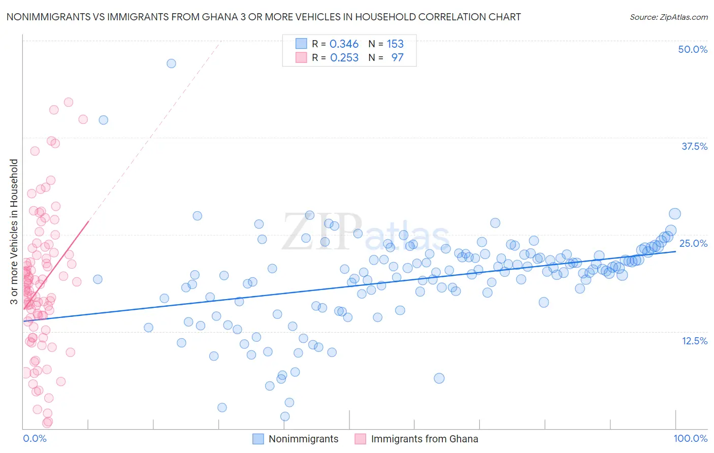 Nonimmigrants vs Immigrants from Ghana 3 or more Vehicles in Household