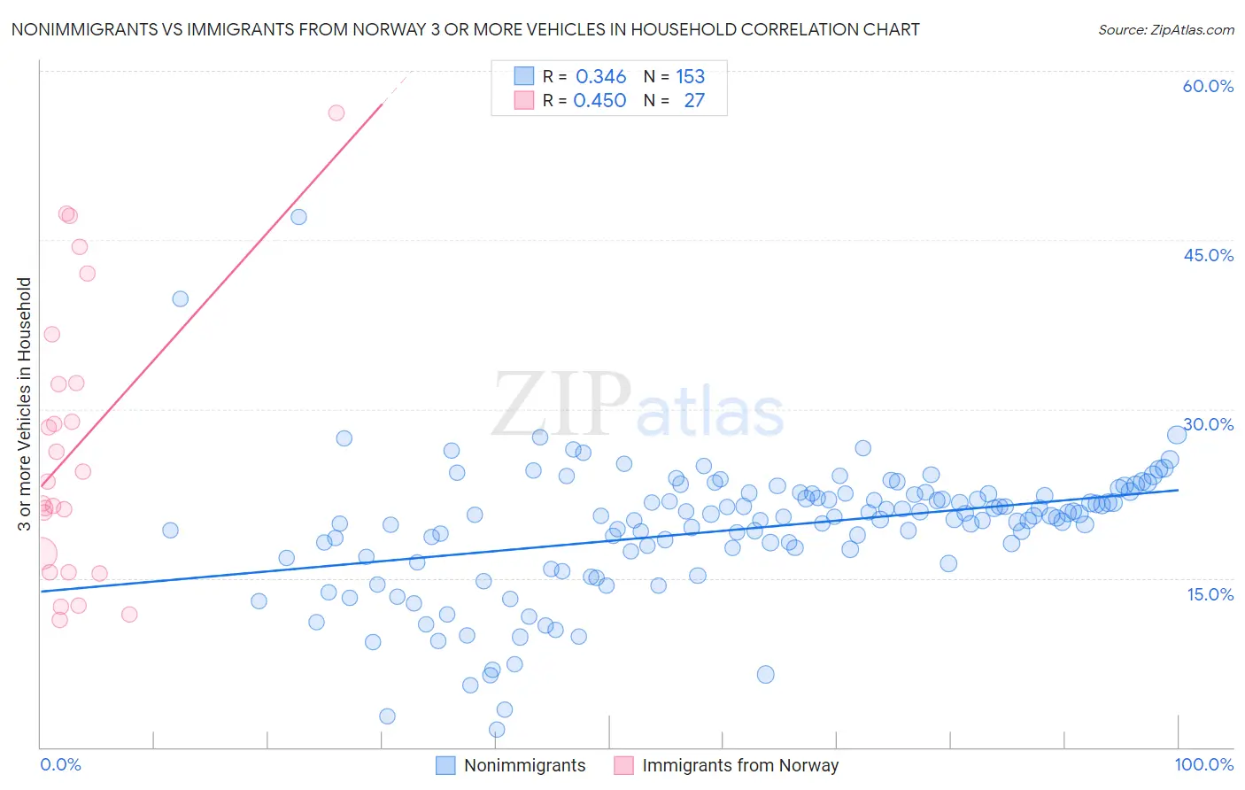 Nonimmigrants vs Immigrants from Norway 3 or more Vehicles in Household