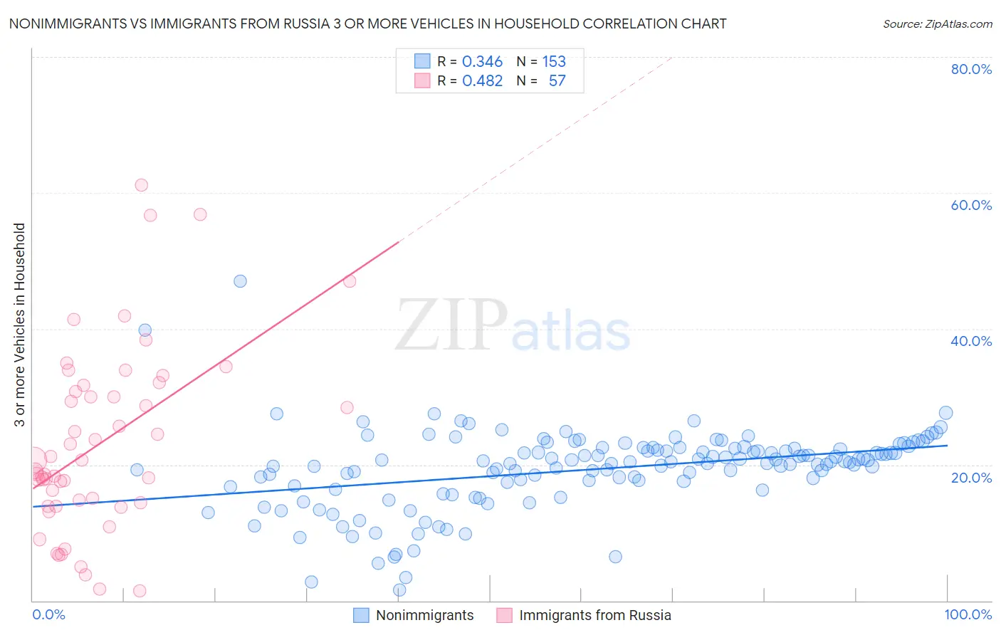 Nonimmigrants vs Immigrants from Russia 3 or more Vehicles in Household